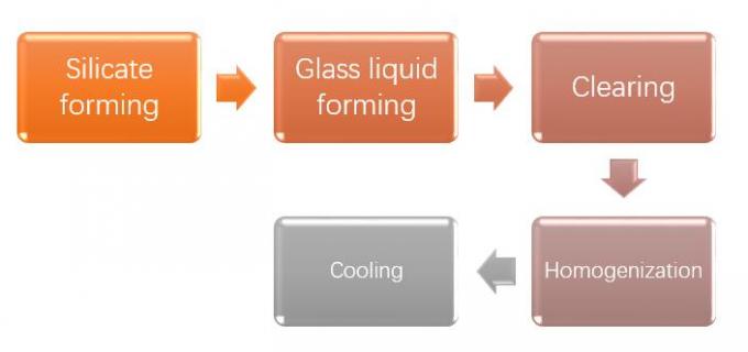 प्राकृतिक गैस चकमक पत्थर 150tpd औद्योगिक ग्लास फर्नेस 0