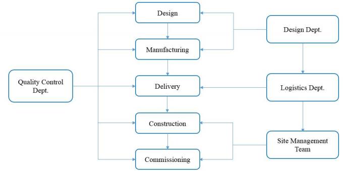 मशीनिंग सेवा कुल संयंत्र इंजीनियरिंग और डिजाइन स्थापना और कमीशनिंग 1